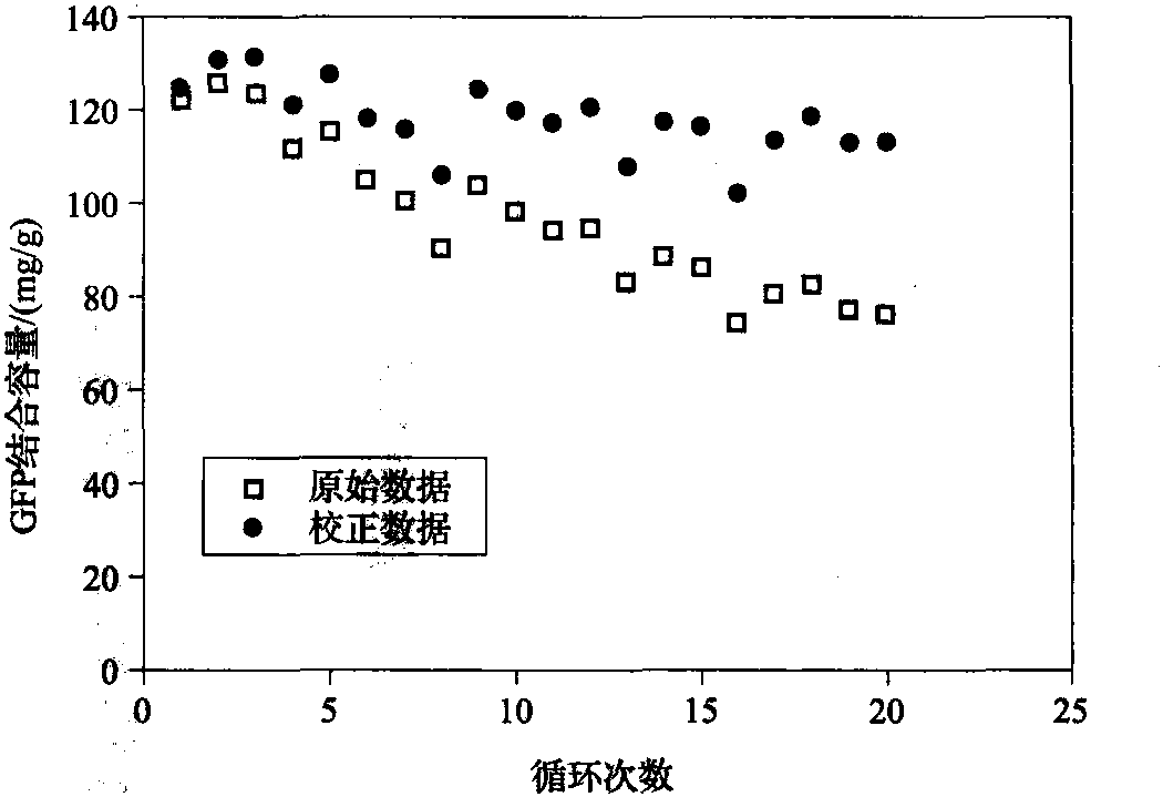 3.4.7 吸附劑的重復利用